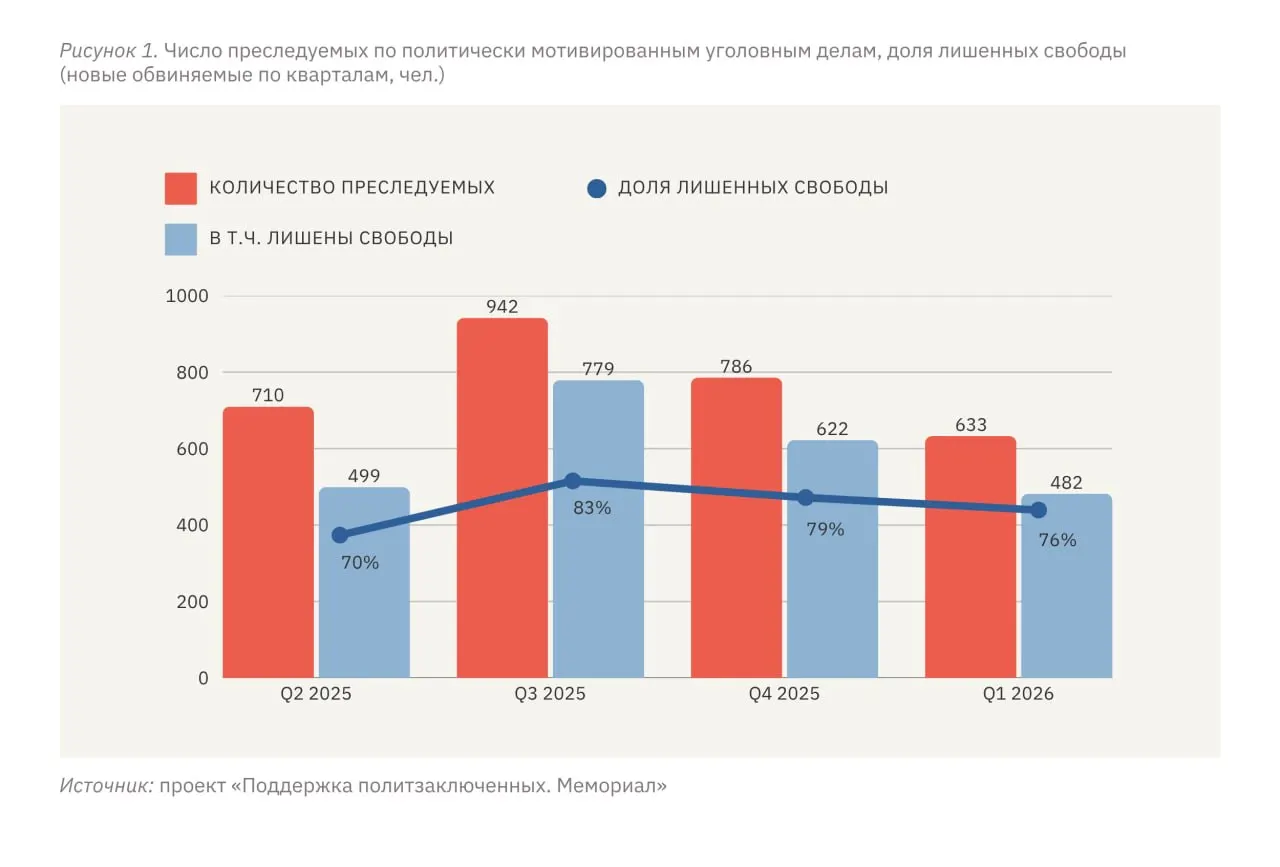 Правозащитные данные за январь–март 2026 года показывают: по политически мотивированным делам преследуют сотни людей, большинство из них лишены свободы, а уровень репрессий на оккупированных территориях Украины значительно выше, чем в России.