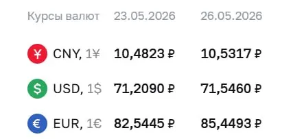 Официальный курс валют на 26 мая: доллар — 71,55 ₽ (+0,34), евро — 85,45 ₽ (+2,90). Курсы используются для расчетов по ряду инструментов, включая замещающие облигации и фьючерсы.