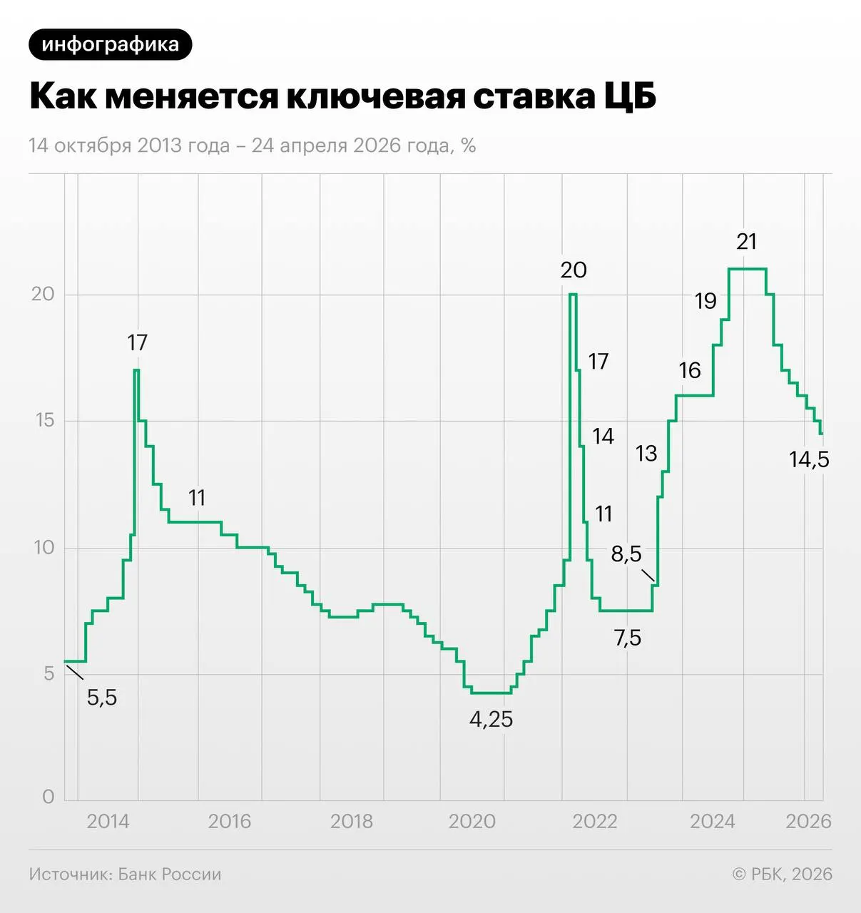 Свопы на 28 мая отражают ожидание снижения ключевой ставки на 1,25 п.п. в июне–июле с текущих 14,5% и выхода к уровню 13–13,25% к концу года. Экономист выражает сомнения в таком сценарии из‑за осенней индексации тарифов.