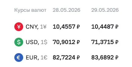 Официальный курс валют на 29 мая: доллар вырос до 71,37 ₽, евро — до 83,69 ₽, юань практически без изменений. Курсы ЦБ используются при расчётах по ряду финансовых инструментов.