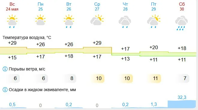 До середины недели ожидается +27–28 °C, к четвергу температура может упасть до +17–20 °C. С середины недели по субботу возможны осадки, самые сильные дожди прогнозируются в субботу, 30 мая.