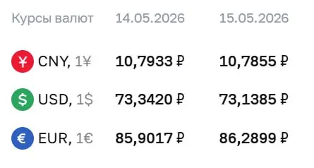 Официальный курс Центробанка на 15 мая: доллар упал на 20 копеек до 73,14 ₽, евро вырос на 39 копеек до 86,29 ₽, юань — 10,79 ₽. Курсы используются в расчетах по ряду финансовых инструментов.