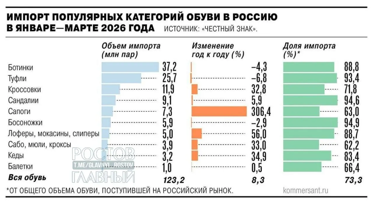 Минпромторг поддержал введение НДС в размере 22% на зарубежные интернет‑заказы с 2027 года. Ожидается рост цен на импортные товары примерно на 25–30%; обсуждаются и дополнительные таможенные пошлины на недорогие позиции.