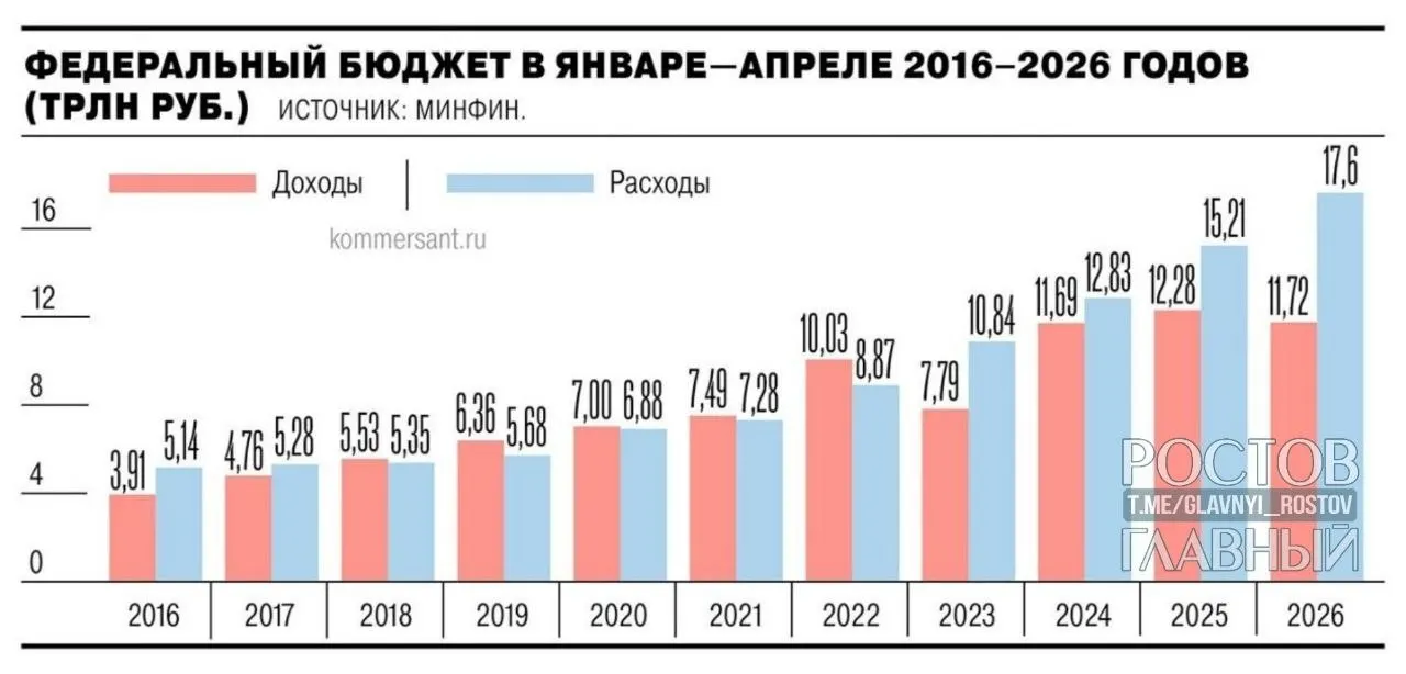 Минфин: дефицит федерального бюджета за январь—апрель 2026 г. составил 5,8 трлн руб. (2,5% ВВП), что почти на 3 трлн больше, чем годом ранее, и на 55,2% превышает запланированную величину; в апреле дефицит вырос на 1,3 трлн руб. (+28,4%).
