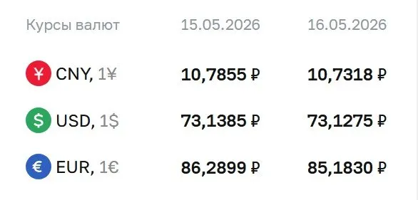 Официальные курсы на выходные и 18 мая: доллар — 73,13 ₽, евро — 85,18 ₽, юань — 10,73 ₽. По курсу ЦБ проходят расчеты по ряду инструментов.