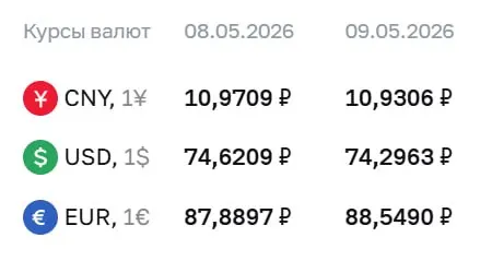 Официальный курс ЦБ на праздники и на 12 мая: доллар — ₽74,30; евро — ₽88,55; юань — ₽10,93. По этому курсу проходят расчеты по облигациям и фьючерсам.
