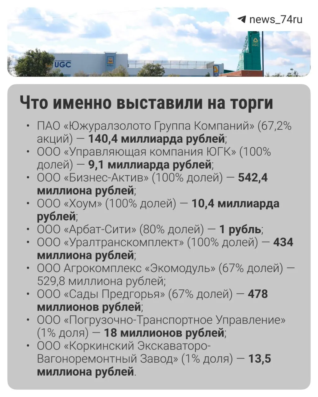 Аукцион, назначенный на 18 мая, не собрал ни одной заявки. На торги выставили 10 активов с начальной ценой 162 млрд ₽; требовался задаток в 32,4 млрд ₽. После провала продажи акции ПАО «ЮГК» подешевели.
