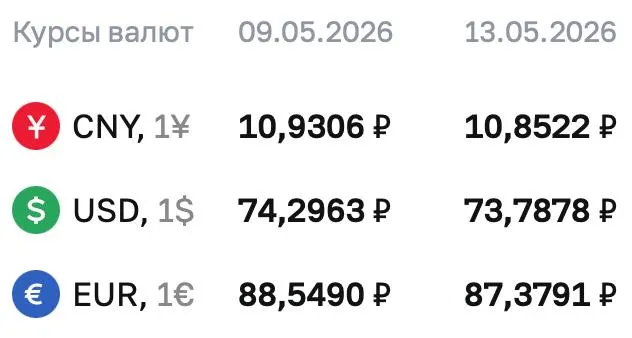 По официальным курсам на среду, 13 мая, доллар снизился до ₽73,7878, евро — ₽87,3791, юань — ₽10,8522. По курсу ЦБ проводятся расчеты по ряду инструментов, в том числе по облигациям и фьючерсам.