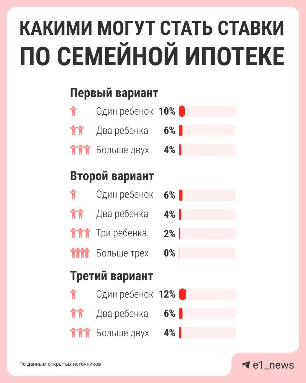 Власти обсуждают реформу семейной ипотеки: единая ставка 6% может сохраниться для многодетных, тогда как семьи с одним ребёнком получат менее выгодные условия. Окончательные предложения ждут к лету.