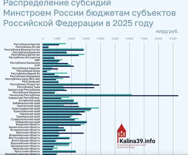 По итогам 2025 года региону направили около 950 млн рублей на программы ЖКХ, переселение из аварийного жилья и модернизацию инфраструктуры — значительно меньше, чем в большинстве других субъектов.