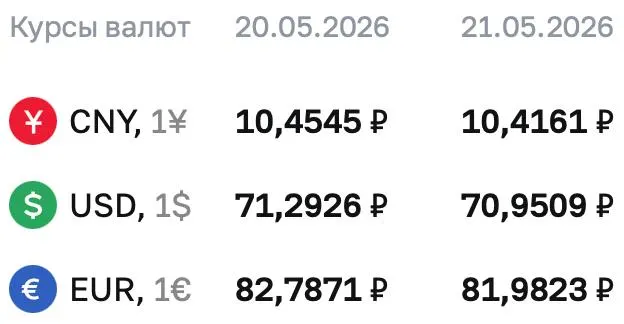 На 21 мая официальный курс: доллар — 70,9509 ₽, евро — 81,9823 ₽, юань — 10,4161 ₽. По курсу ЦБ проходят расчеты по ряду инструментов.