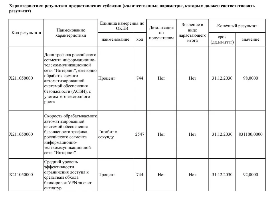 В документе прописано, что на модернизацию систем контроля интернета выделят 40 млрд рублей — пропускную способность планируют увеличить до 831 Тбит/с, чтобы перекрыть почти весь трафик Рунета.