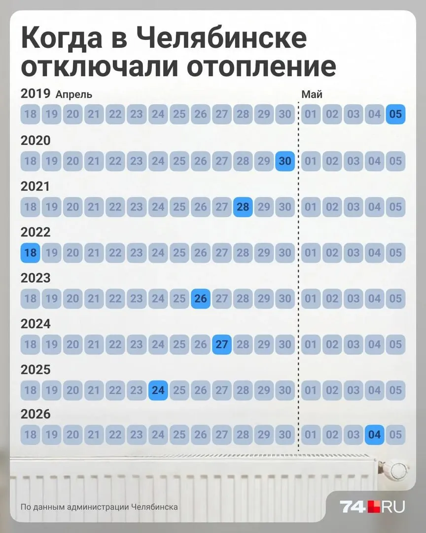 В Челябинской области расчёт за отопление зависит от наличия общедомового счётчика: либо по факту, либо по нормативу. Рассказываем, когда ждать квитанции и от чего будет зависеть итоговая сумма.