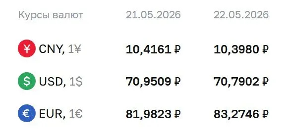 Официальный курс на 22 мая: доллар — 70,79 ₽ (−0,16), евро — 83,27 ₽ (+1,29), юань — 10,40 ₽ (−0,02). Курс ЦБ используется при расчетах по облигациям и фьючерсам.