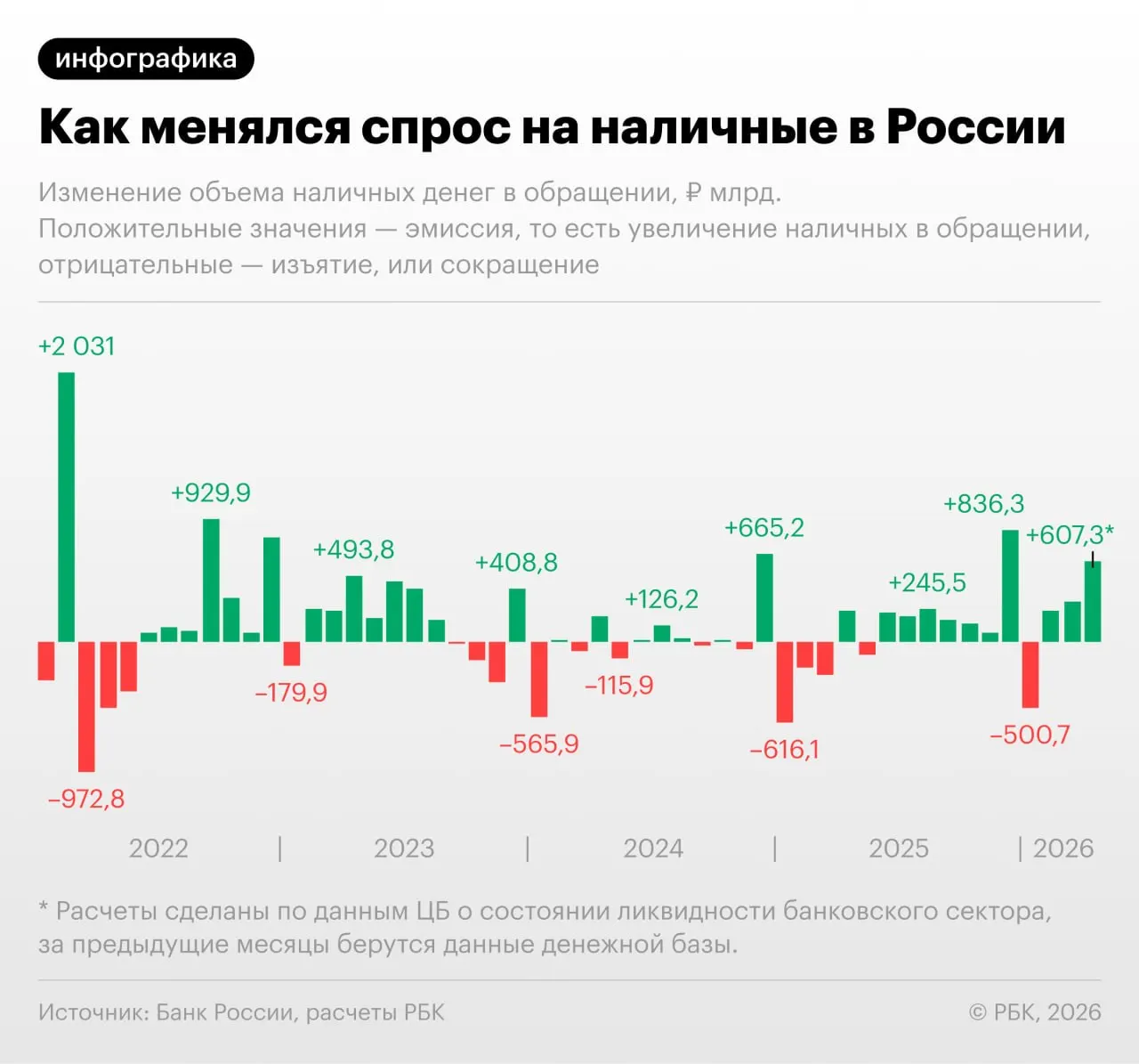 По данным ЦБ, в апреле вырос объём наличных в обращении — прирост стал рекордным вне декабрьского эффекта с сентября 2022 года. Эксперты связывают это с проблемами онлайн-платежей и усилением фискальной нагрузки.