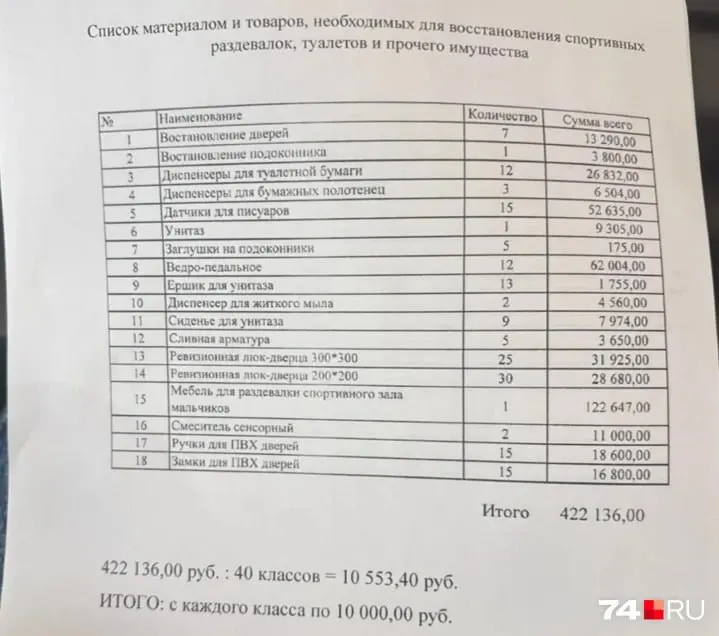 Семьям выставили счёт 422 136 рублей — сумму разделили по 10 тысяч с каждого класса. Родители спорят из‑за отсутствия официальной сметы и способов установления ответственности.