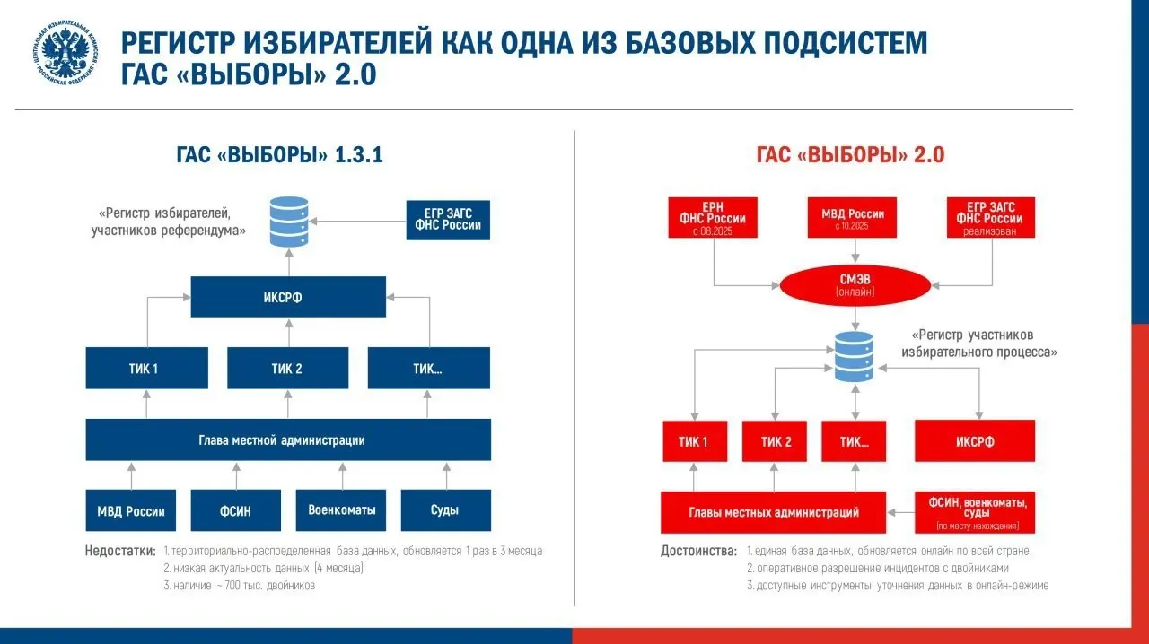 ЦИК утвердил регламент перевода обновлённой системы ГАС 2.0 в режим подготовки к предстоящим выборам. Наблюдатели опасаются ухудшения доступности и достоверности избирательных данных.