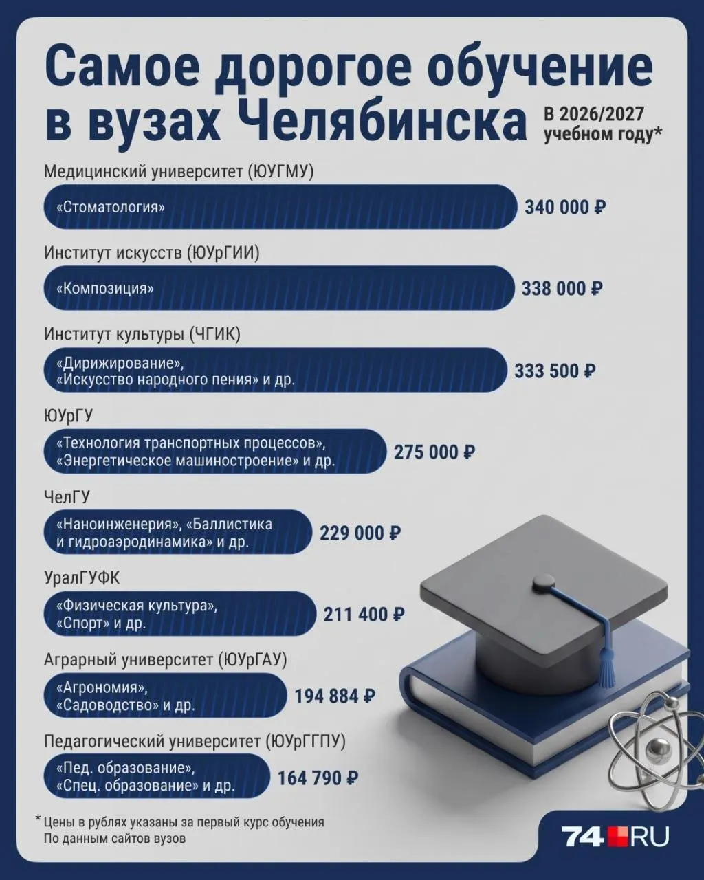 Приёмная кампания стартует 20 июня — челябинские вузы уже объявили цены на платные места. В среднем рост стоимости соответствует уровню инфляции.