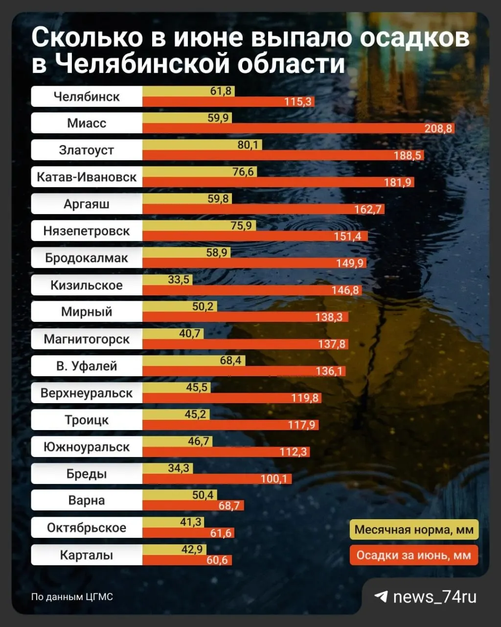 По данным гидрометцентра, в Челябинске выпало 115 мм при норме 61,8 мм; в ряде населённых пунктов осадков оказалось в 2–4 раза больше. Причина — малоподвижный южный циклон; дожди начнут убывать 4 июля.