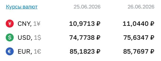 Официальный курс на 26 июня: доллар — 75,63 ₽, евро — 85,77 ₽, юань — 11,04 ₽. Курс доллара превысил отметку 75 ₽ впервые с 7 мая. По курсу ЦБ проходят расчёты по ряду инструментов, включая замещающие облигации и фьючерсы.