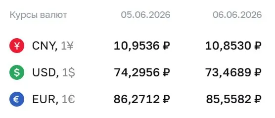 Официальные курсы на выходные и 8 июня: доллар — 73,47 ₽, евро — 85,56 ₽, юань — 10,85 ₽. По курсу ЦБ проходят расчёты по ряду инструментов.