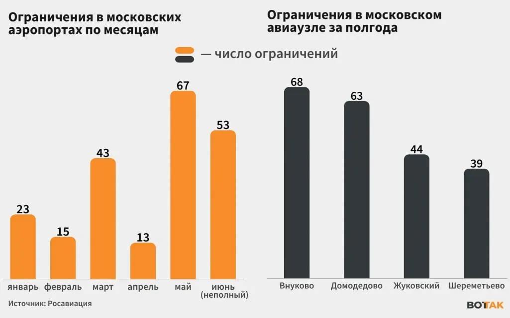 С начала июня столичные аэропорты регулярно сталкиваются с ограничениями и временными закрытиями из‑за атак дронов: с 8 по 19 июня Росавиация сообщала об ограничениях ежедневно, а мэр Москвы назвал цифру в 76 сбитых БПЛА за один день.