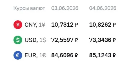 Официальный курс ЦБ на 4 июня: доллар — ₽73,34 (+₽0,78), евро — ₽85,12 (+₽0,51), юань — ₽10,83 (+₽0,10). По этим курсам проходят расчёты по ряду финансовых инструментов.