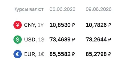 Официальный курс валют на 9 июня: доллар — 73,26 ₽ (−0,20 ₽), евро — 85,28 ₽ (−0,28 ₽), юань — 10,78 ₽ (−0,07 ₽). Курсы ЦБ используются при расчетах по ряду финансовых инструментов, в том числе по облигациям и фьючерсам.