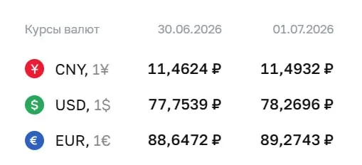 Официальный курс на 1 июля: доллар — 78,27 ₽, евро — 89,27 ₽, юань — 11,49 ₽. Курс Центробанка используется для расчетов по облигациям и фьючерсам.