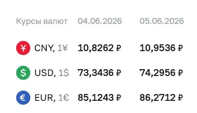 Центральный банк установил официальный курс на 5 июня: доллар ₽74,30 (+₽0,95), евро ₽86,27 (+₽1,15), юань ₽10,95 (+₽0,13). По курсу ЦБ проходят расчёты по ряду инструментов.