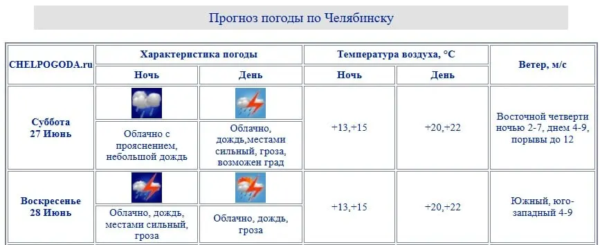 Синоптики объявили штормовое предупреждение на выходные. Рекомендуется пересмотреть планы с палаткой и другие выездные мероприятия на природе.