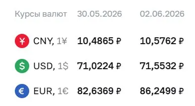 Официальный курс валют на вторник, 2 июня: доллар — 71,55 ₽ (+0,53 ₽), евро — 86,25 ₽ (+3,61 ₽), юань — 10,58 ₽ (+0,09 ₽). По курсу Центрального банка проходят расчёты по ряду финансовых инструментов.