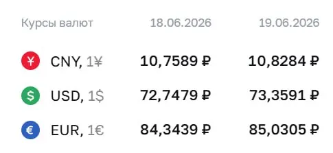 Центробанк установил официальные курсы валют на 19 июня: доллар — 73,36 ₽ (+0,61 ₽), евро — 85,03 ₽ (+0,69 ₽), юань — 10,83 ₽ (+0,07 ₽). По курсу ЦБ проходят расчёты по ряду инструментов, включая замещающие облигации и фьючерсы.