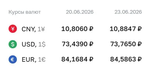 На 23 июня Центробанк установил курс доллара на 73,77 ₽ (+0,33), евро — 84,59 ₽ (+0,42); юань также вырос до 10,88 ₽.