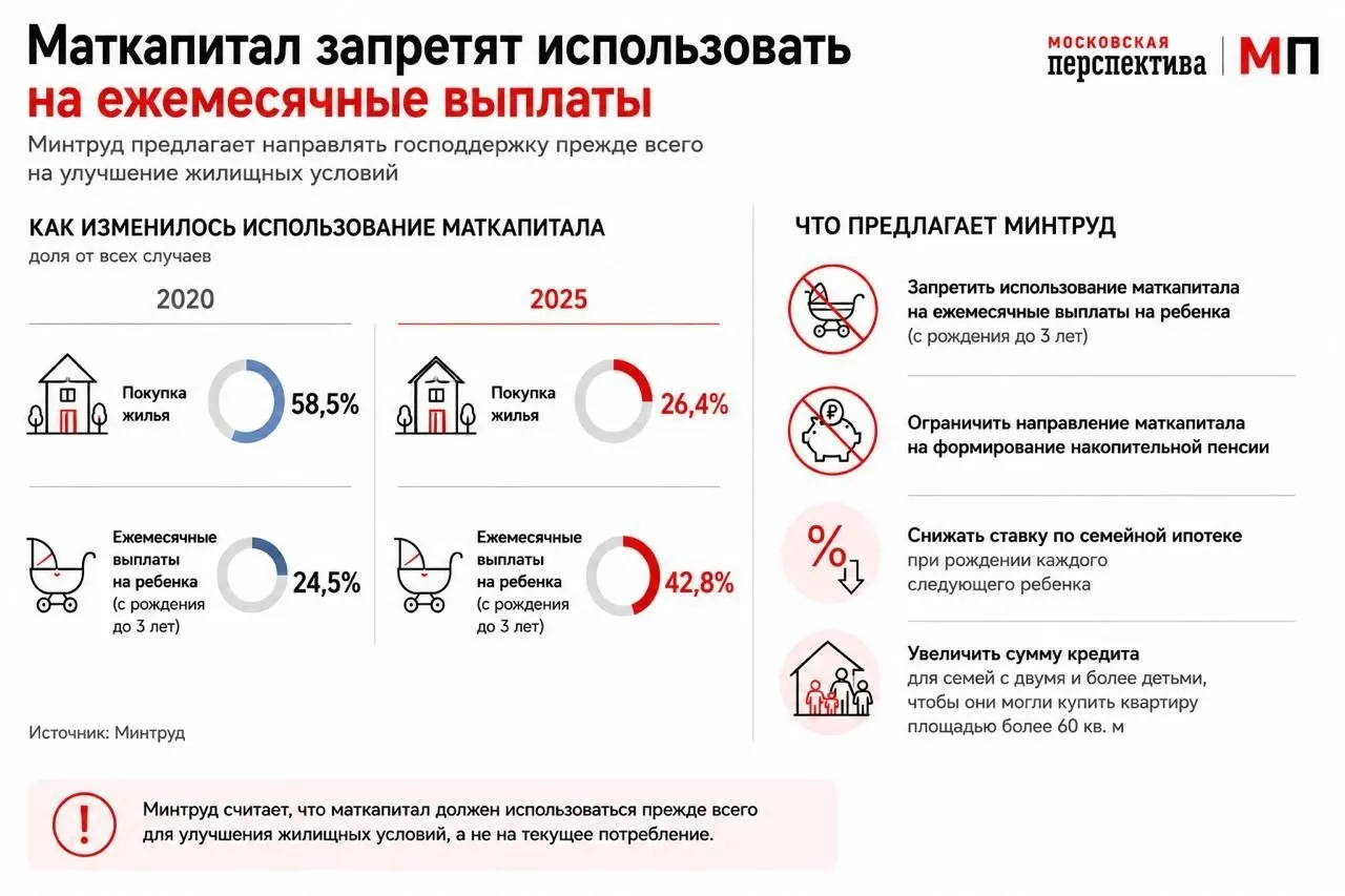 Ведомство подготовило предложение изменить правила использования маткапитала, чтобы стимулировать его применение в качестве первоначального взноса по ипотеке и поддержку семей при покупке жилья.