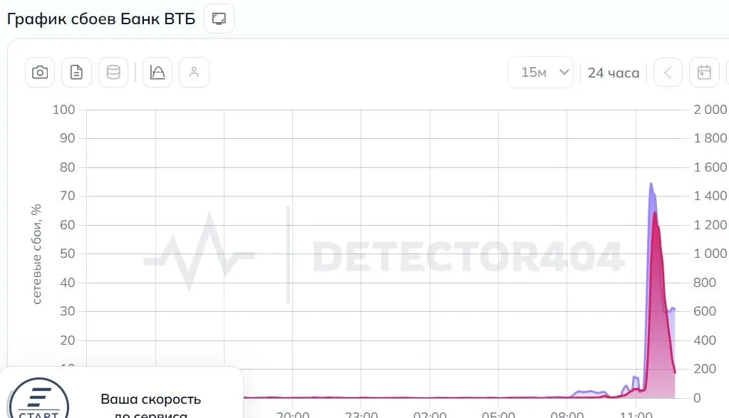 Пользователи отмечают, что не приходят СМС с кодами, не загружаются карты и недоступны счета. В банке заявили, что причиной стал DDoS‑наступление.