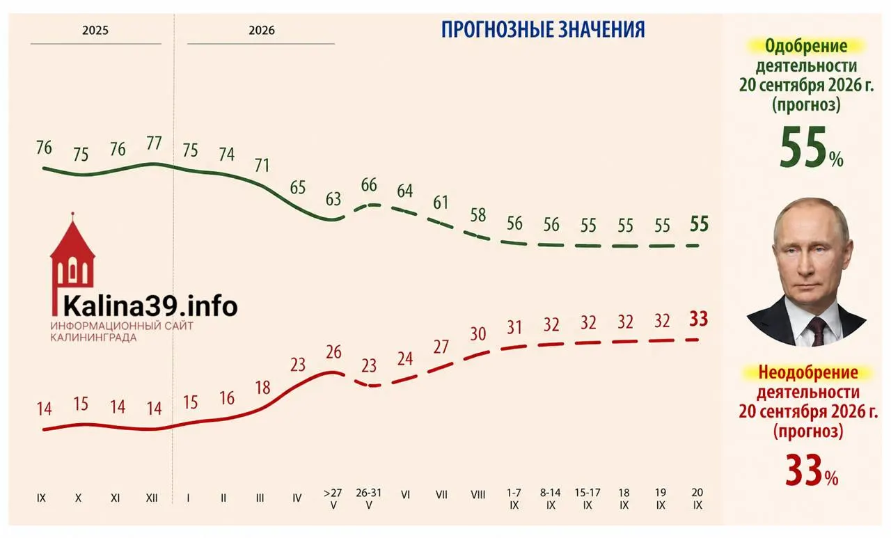 По внутренним документам, обсуждавшимся в администрации президента, уровень одобрения может опуститься до 55%, а доля недовольных — до 33%. Социологи указывают на рост цен, ухудшение уровня жизни, проблемы с мобильным интернетом и усталость от СВО.