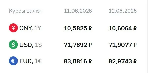 Официальные курсы на 15 июня: доллар 71,91 ₽ (+0,12), евро 82,97 ₽ (-0,11), юань 10,61 ₽ (+0,02). Курс Центробанка используется для расчетов по ряду финансовых инструментов.