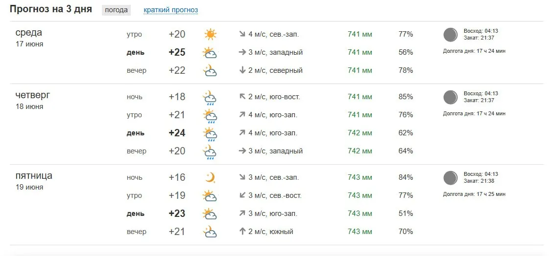 Короткая передышка от прохладного лета — сегодня обещают до +29° и сухую погоду. Уже завтра прогноз снова склоняется к дождям.