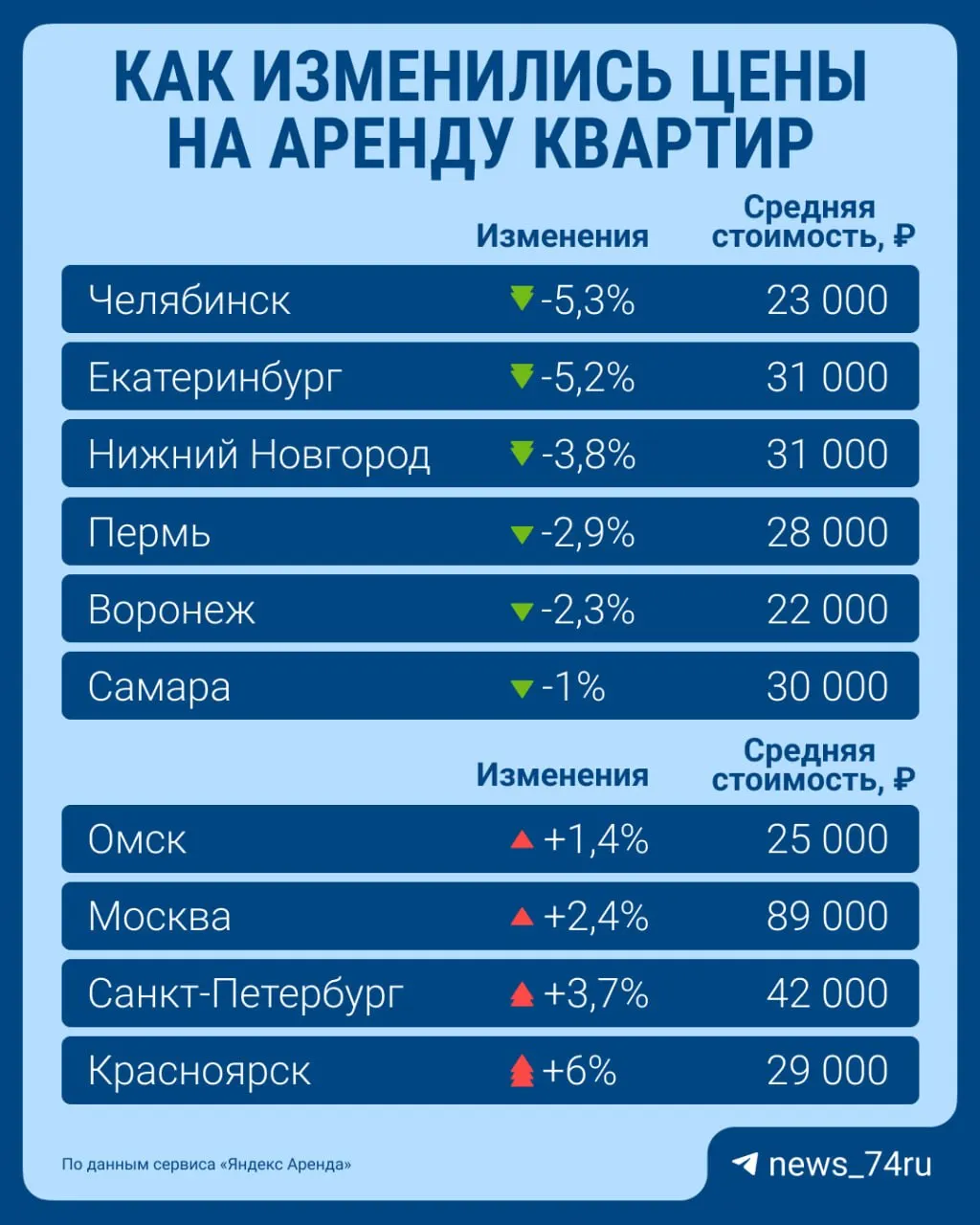 Средняя ставка аренды в Челябинске опустилась до примерно 23 000 ₽ в месяц — значительно ниже средней по стране в 33 000 ₽. Снижение цен наблюдается практически во всех крупных городах.