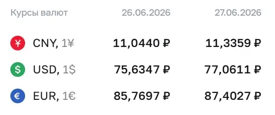 Центробанк зафиксировал доллар на уровне 77,06 ₽, евро — 87,40 ₽. Это первый раз выше отметки 77 ₽ с 10 апреля 2026 года.