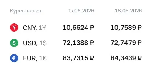 Официальный курс доллара вырос до 72,75 ₽, евро — до 84,34 ₽; юань подорожал до 10,76 ₽. Решение Центробанка влияет на расчеты по облигациям и фьючерсам.