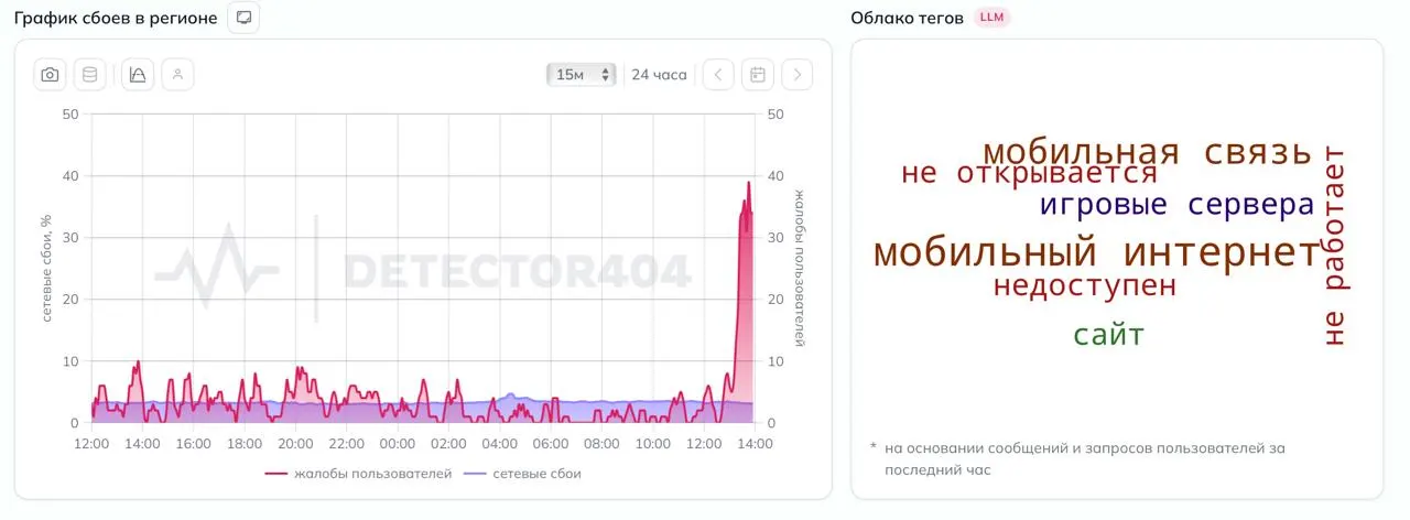 Пользователи региона сообщают о массовых перебоях в работе мобильного интернета: страницы и приложения загружаются с задержками или не открываются.
