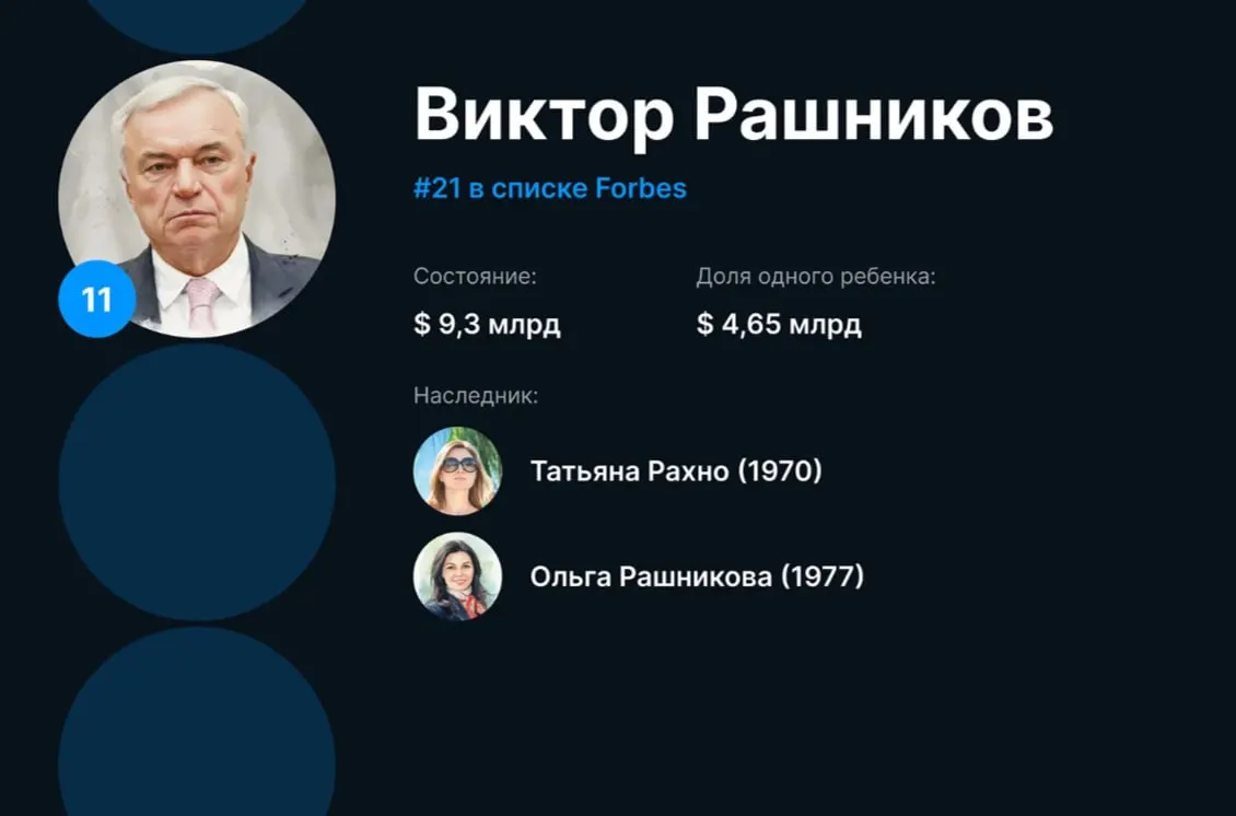 Дочери Виктора Рашникова заняли 11‑е&nbsp;место в&nbsp;рейтинге богатейших наследников России