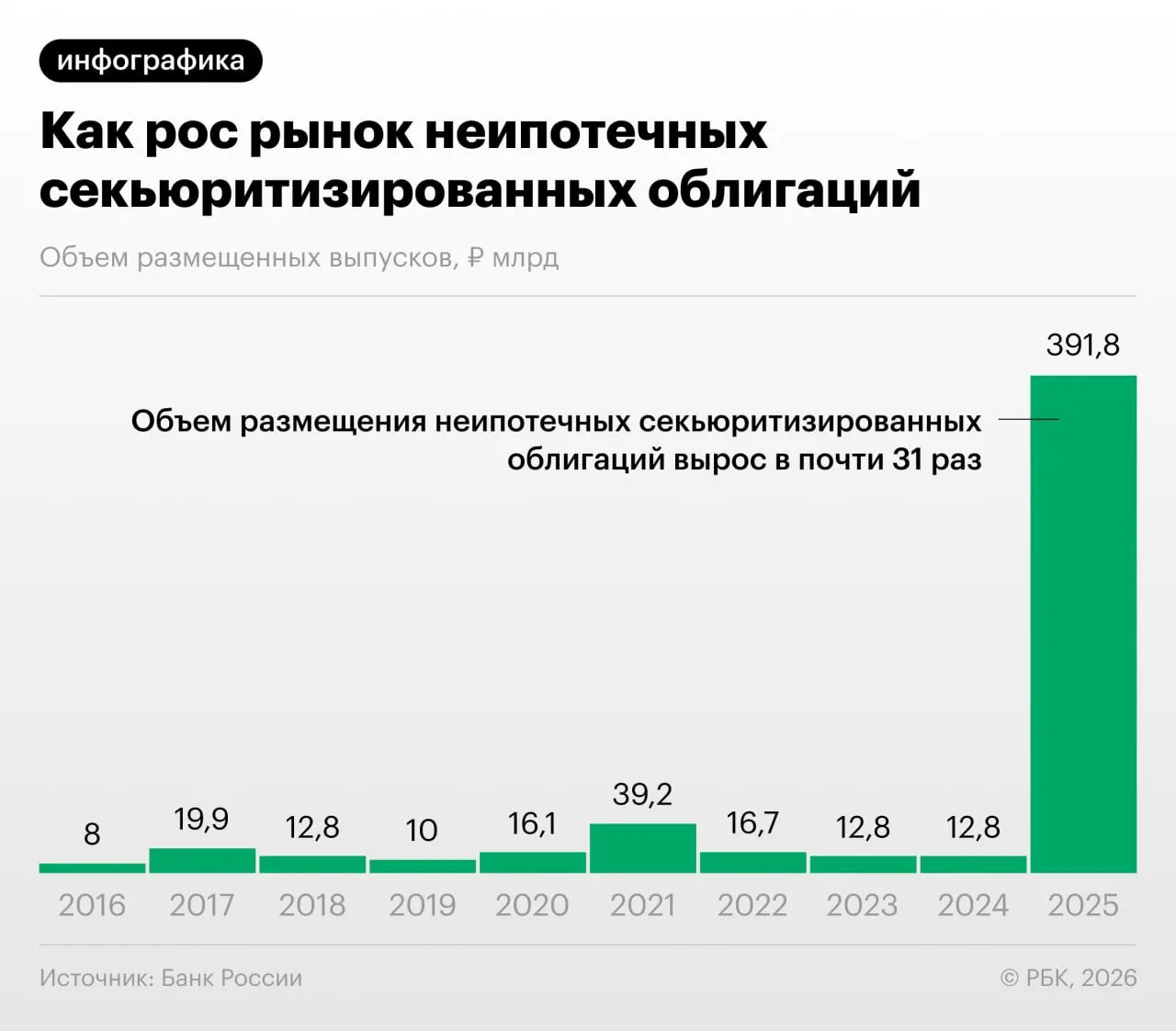 В 2025–2026 годах российские банки активно увеличили выпуск облигаций, обеспеченных потребительскими кредитами. Банк России фиксирует рост неипотечной секьюритизации и указывает на риски регуляторного арбитража и недостаточной прозрачности для инвесторов.