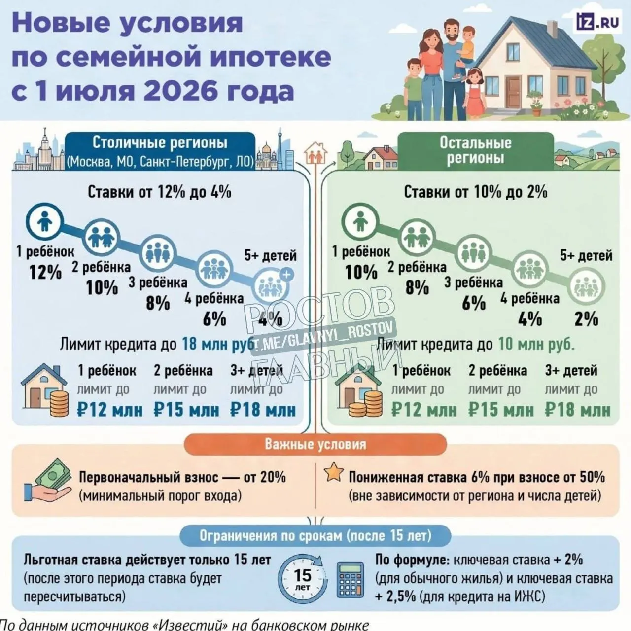 С 1 июля льготный период по семейной ипотеке предлагают сократить до 15 лет. По истечении этого срока ставка будет повышаться до рыночного уровня и рассчитываться по формуле «ключевая ставка + 2%» (около 16,5% при текущей ставке).