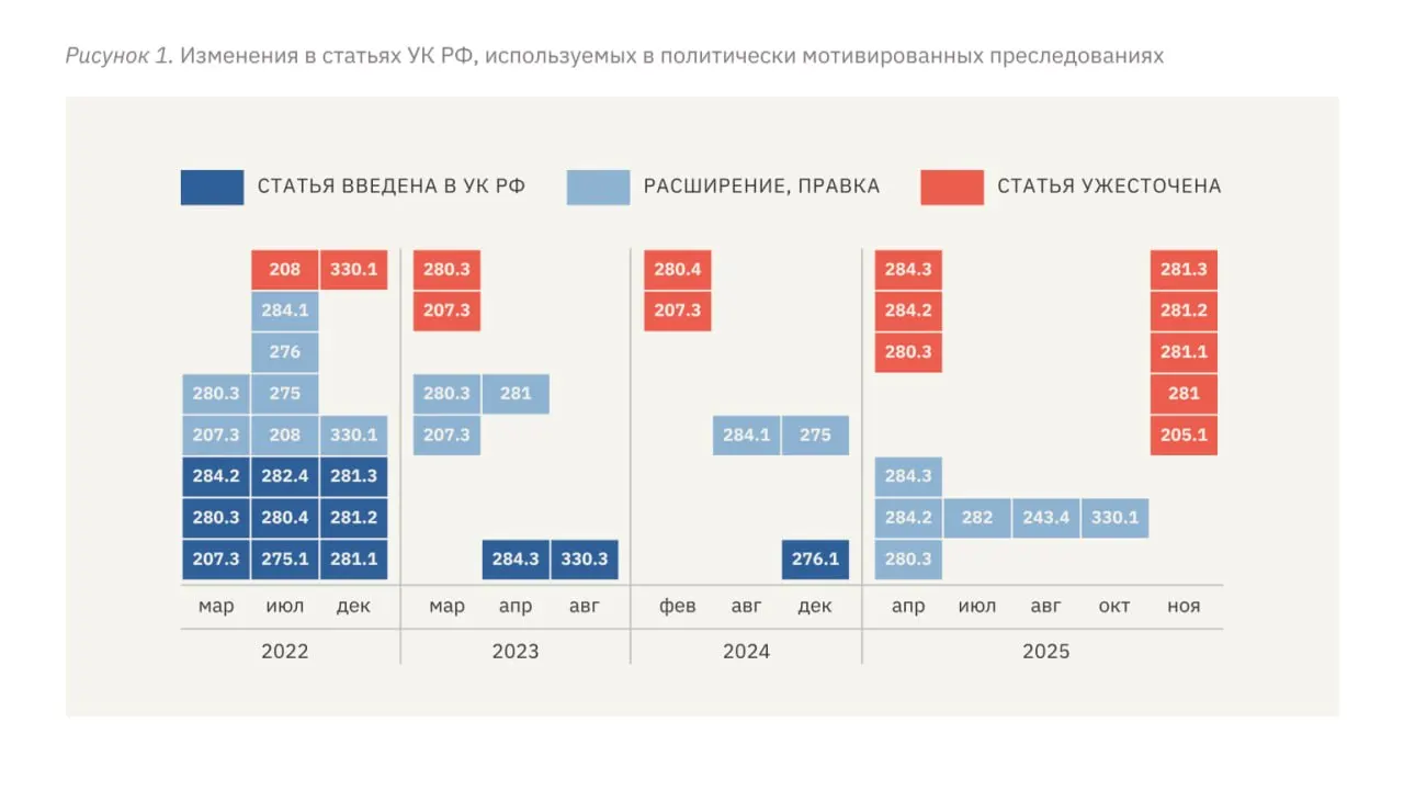 В новом докладе правозащитников говорится о росте суровости приговоров, массовом применении репрессивных статей УК и распространении пыток и внепроцессуального давления с момента полномасштабного вторжения в Украину.