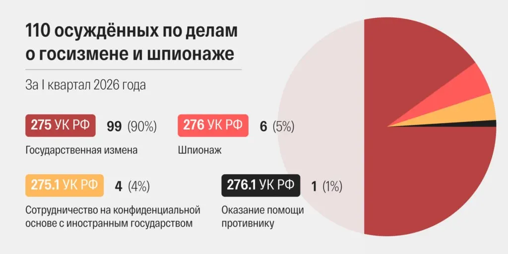 За март 2026 года российские суды огласили 48 приговоров по делам о «госизмене» и «шпионаже» — самый высокий месячный показатель в современной России. Сроки рассмотрения ускорились, растёт доля военных судов и случаев с утяжеляющими обвинениями.