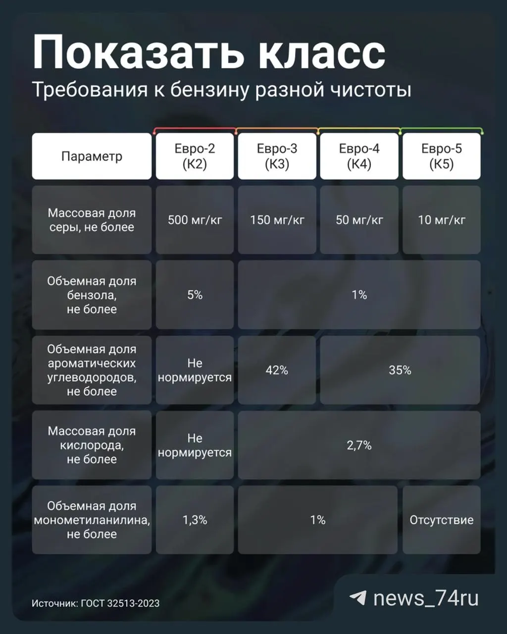 Правительственное постановление разрешило продавать бензин стандарта Евро‑3 под маркировкой К5 (как Евро‑5). Рассказываем, как проверить качество топлива, какие риски оно несёт для двигателя и что требовать на АЗС.