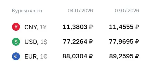 Официальный курс Центробанка на 7 июля: доллар — ₽77,97 (+₽0,74), евро — ₽89,26 (+₽1,23), юань — ₽11,46 (+₽0,08). Эти значения используются для расчетов по ряду финансовых инструментов.